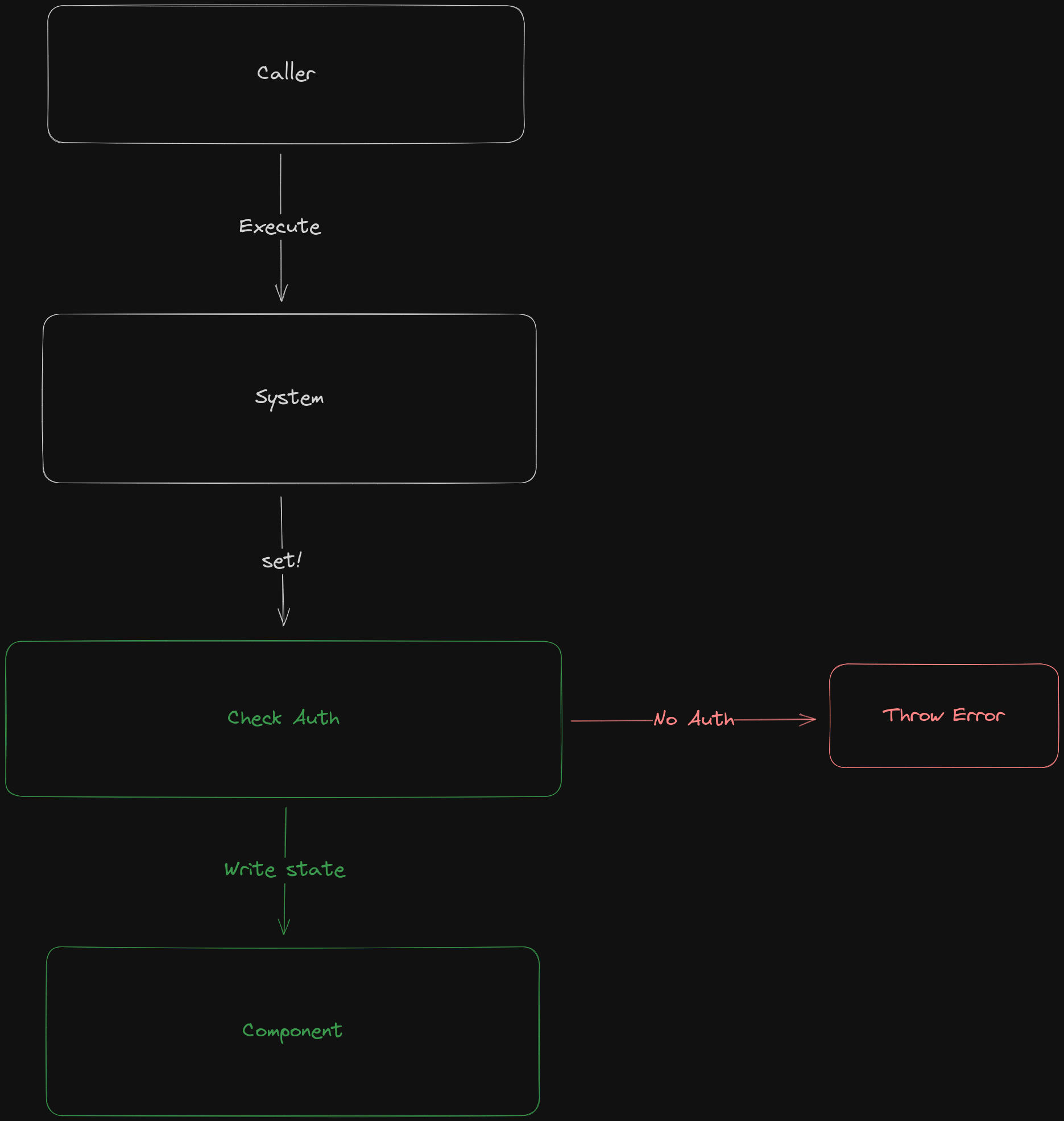 Authorization Architecture